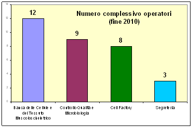 Numero Operatori complessivo
