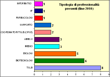Tipologia di Professionalità