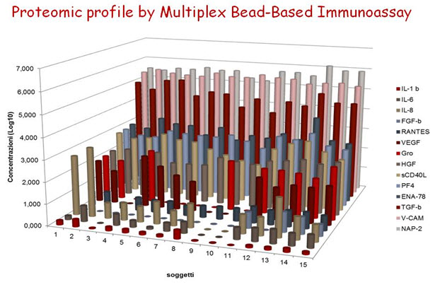 Proteomic profile by Multiplex Bead-Based Immunoassay
