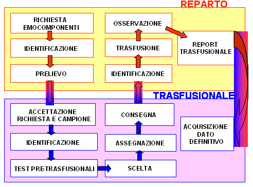 Richiesta emocomponenti Richiesta emocomponenti