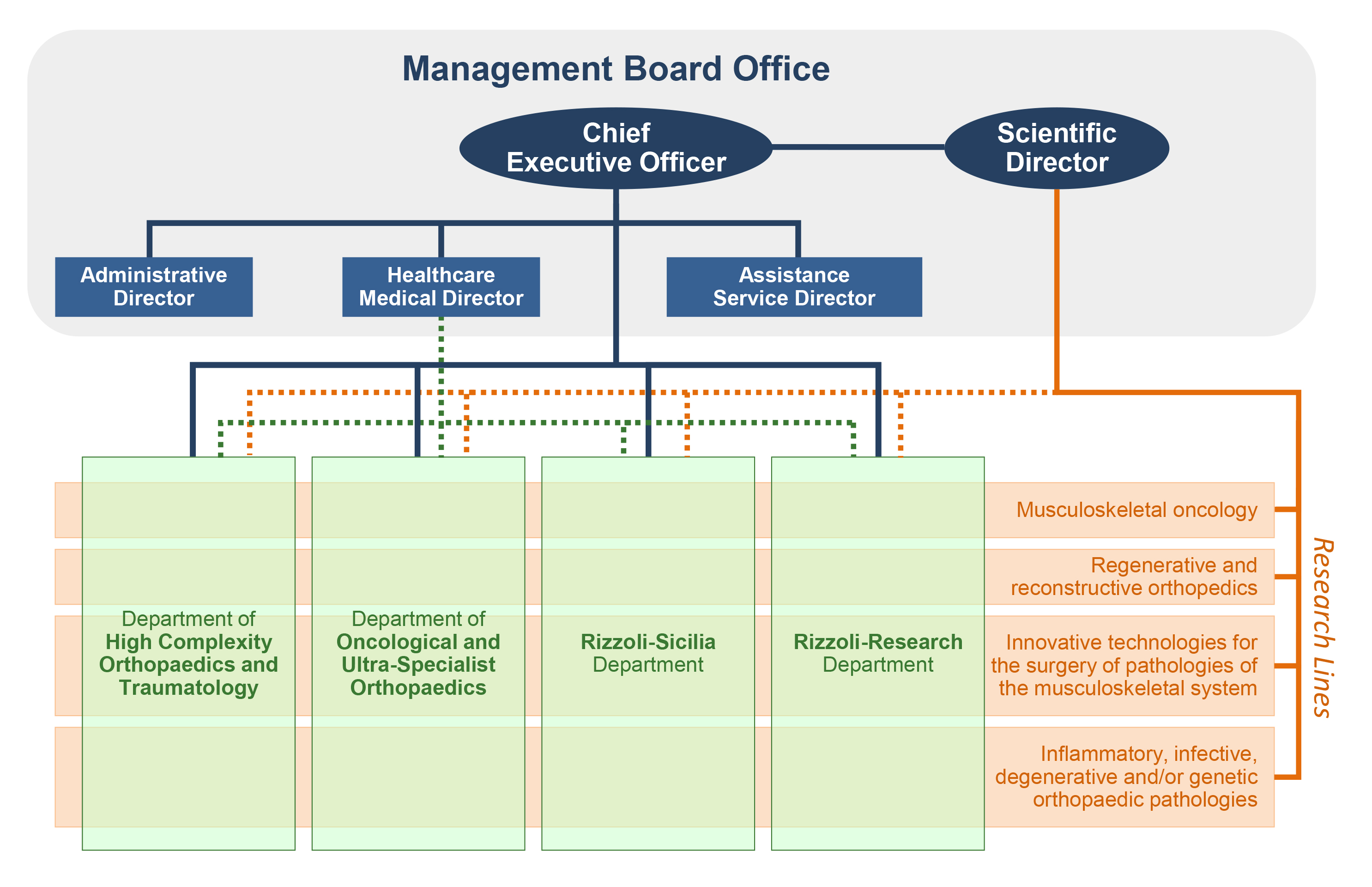 Organizational chart 2026