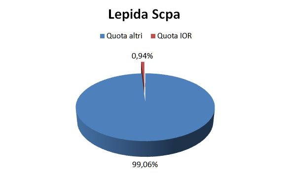 Partecipazione dell'Istituto Ortopedico Rizzoli nella società Lepida Scpa al 31/12/2020