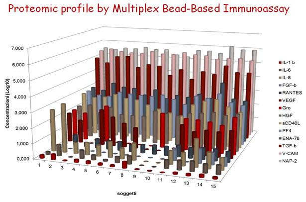 Proteomic profile by Multiplex Bead-Based Immunoassay Proteomic profile by Multiplex Bead-Based Immunoassay